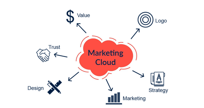 Marketing Cloud